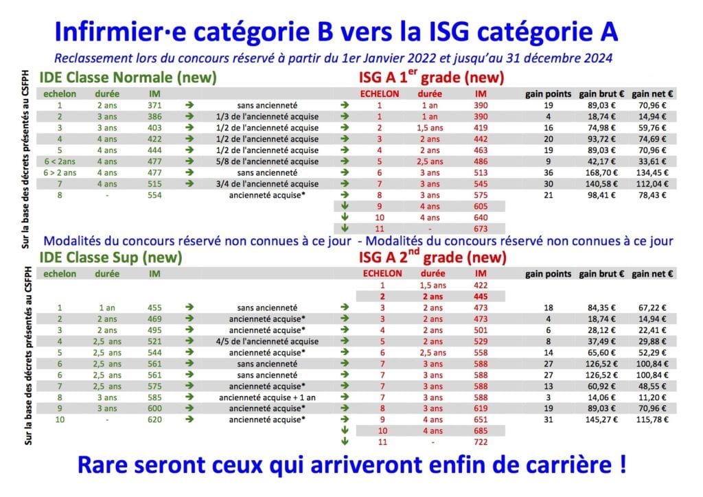 Les Projets De Reclassements Professionnels Du Ségur | Cgt CHU Clermont ...